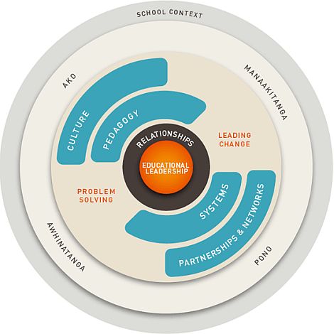 Model of Educational Leadership