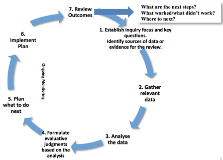 Action Learning Cycle.