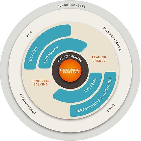 Model of Educational Leadership. Model of Educational Leadership.