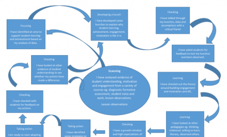 Pakuranga College adapted spiral of inquiry model