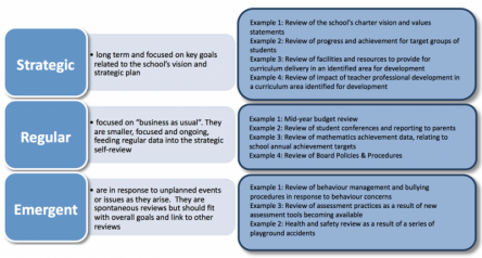 The three levels of self-review. 