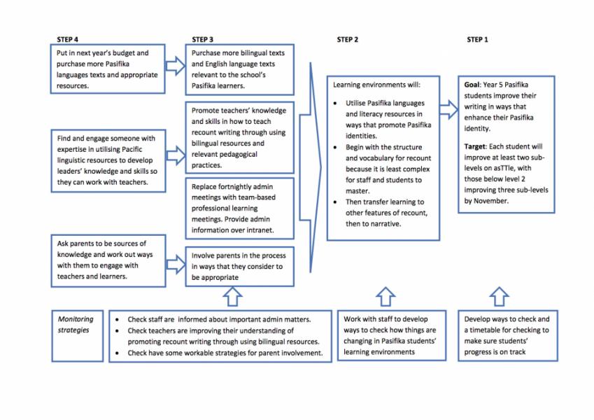 Theory For Improvement / Online Tools And Resources / Problem Solving /  Home - Educational Leaders